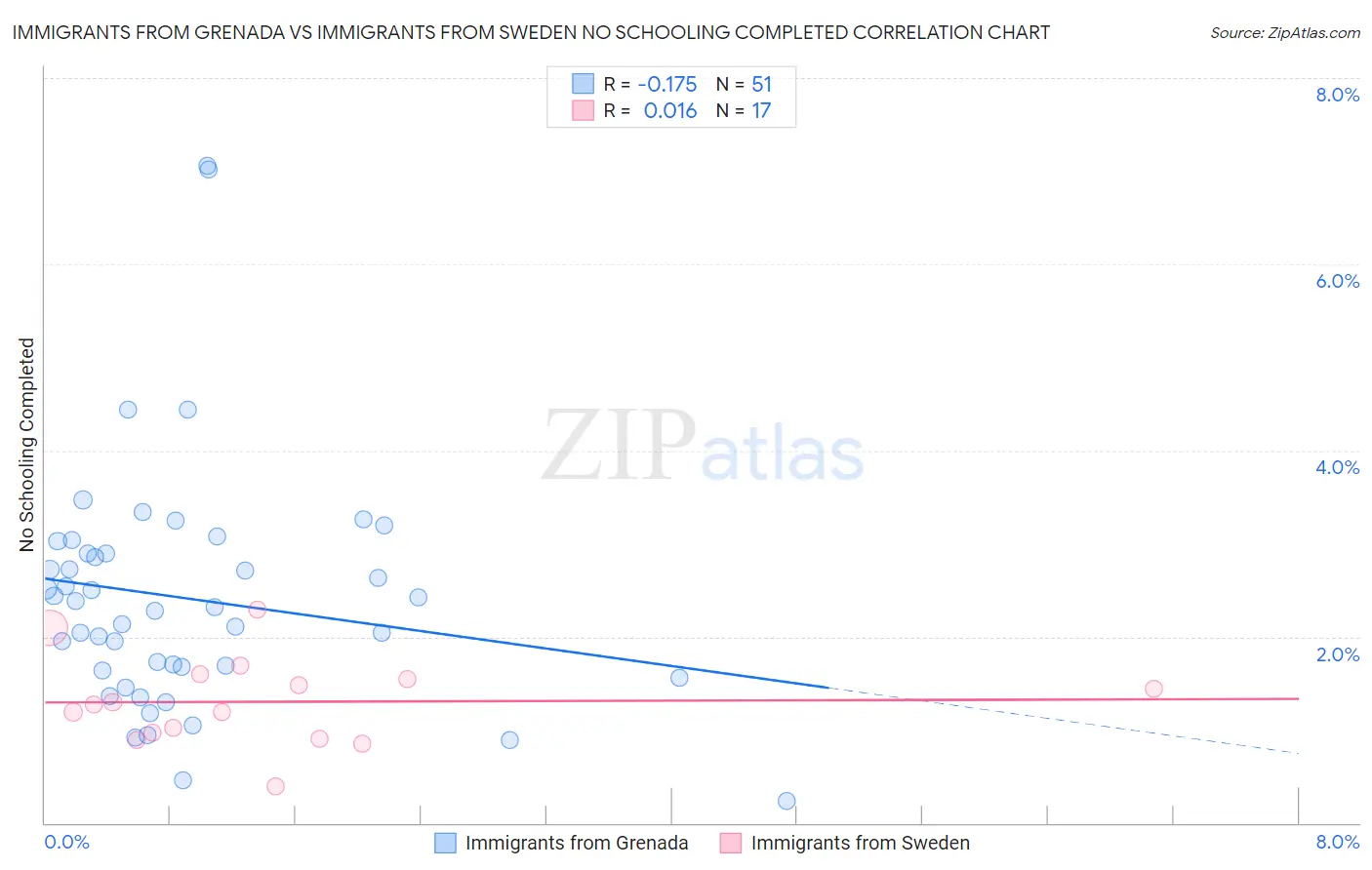 Immigrants from Grenada vs Immigrants from Sweden No Schooling Completed