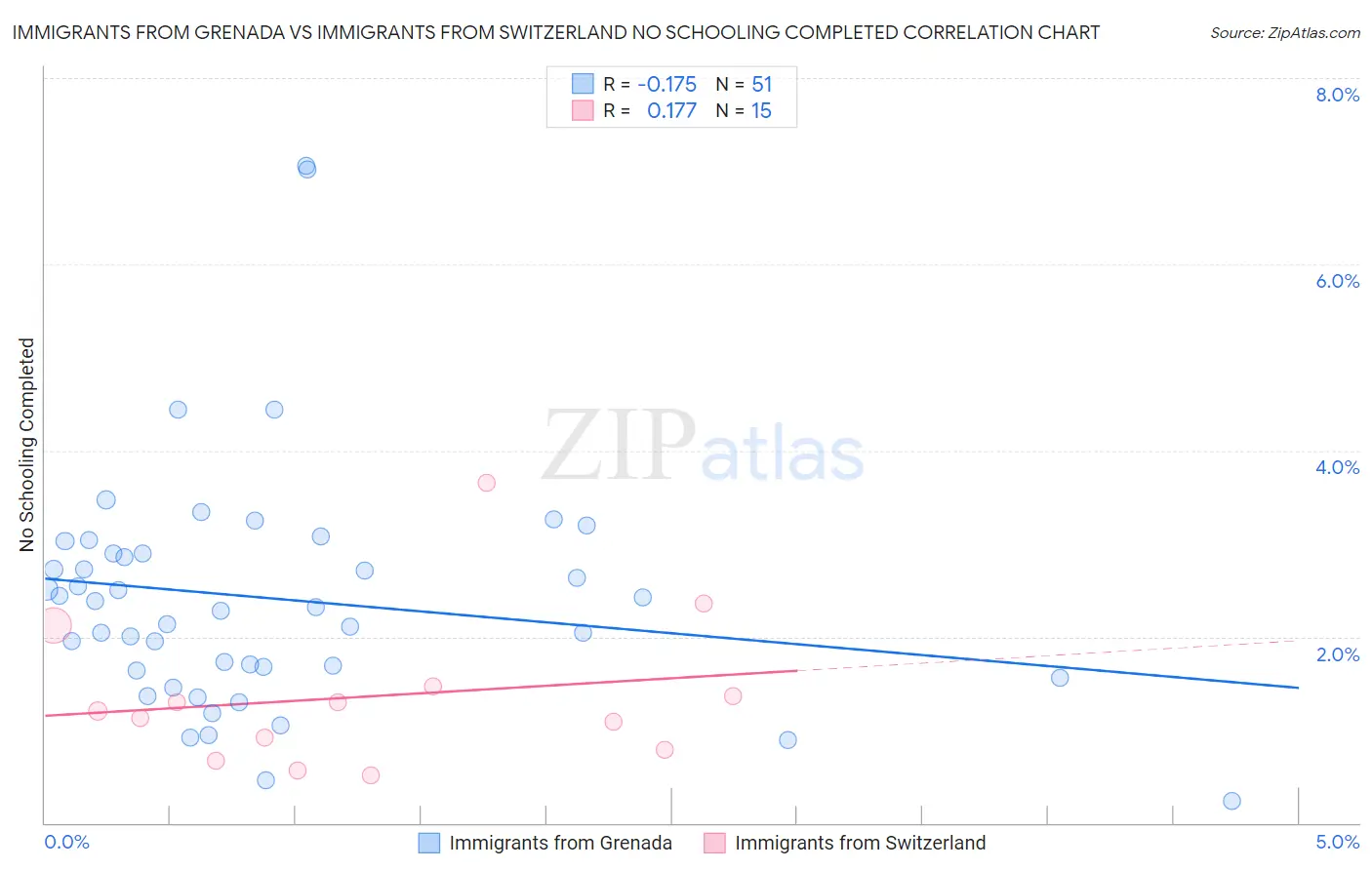 Immigrants from Grenada vs Immigrants from Switzerland No Schooling Completed