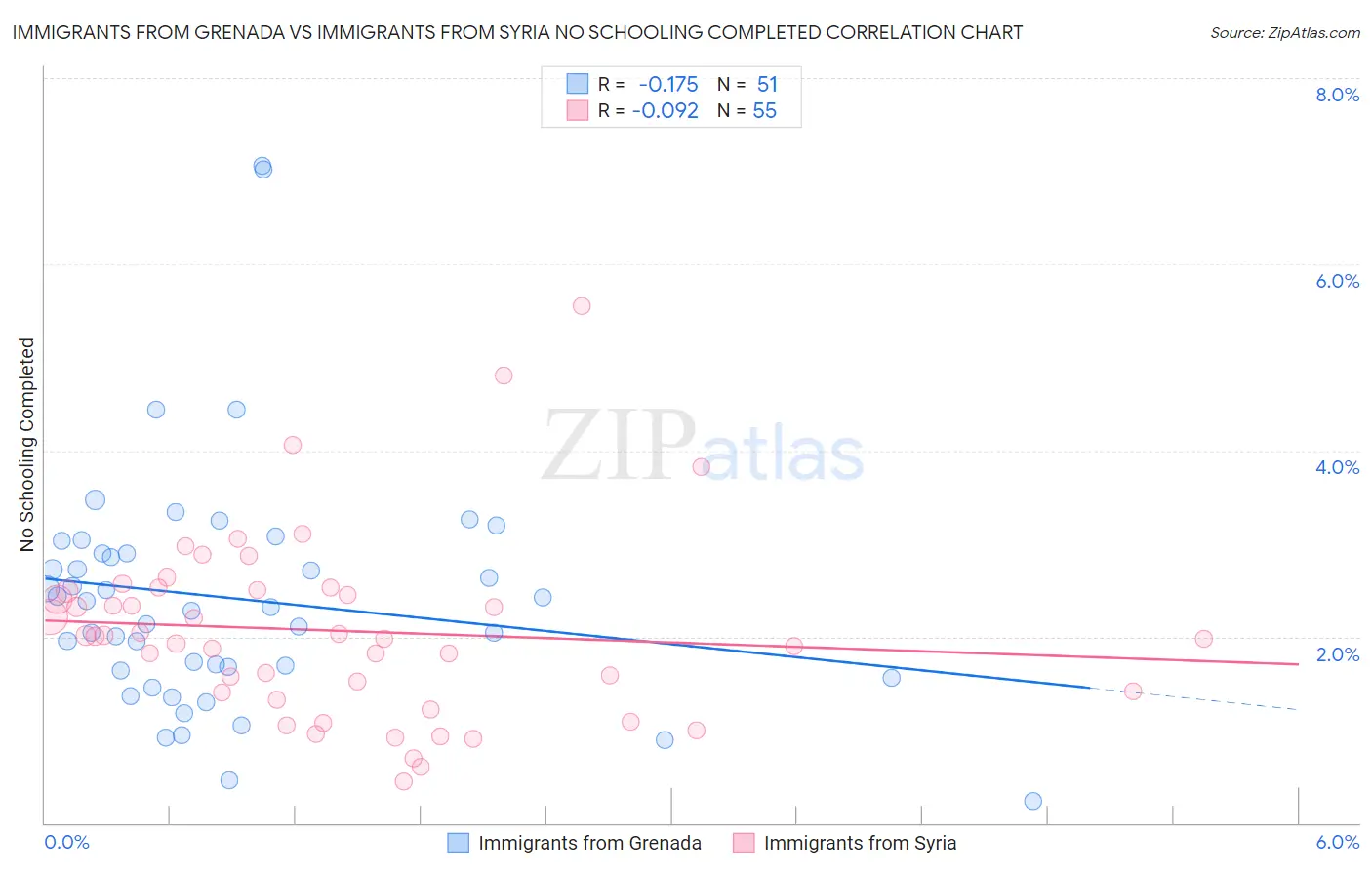 Immigrants from Grenada vs Immigrants from Syria No Schooling Completed