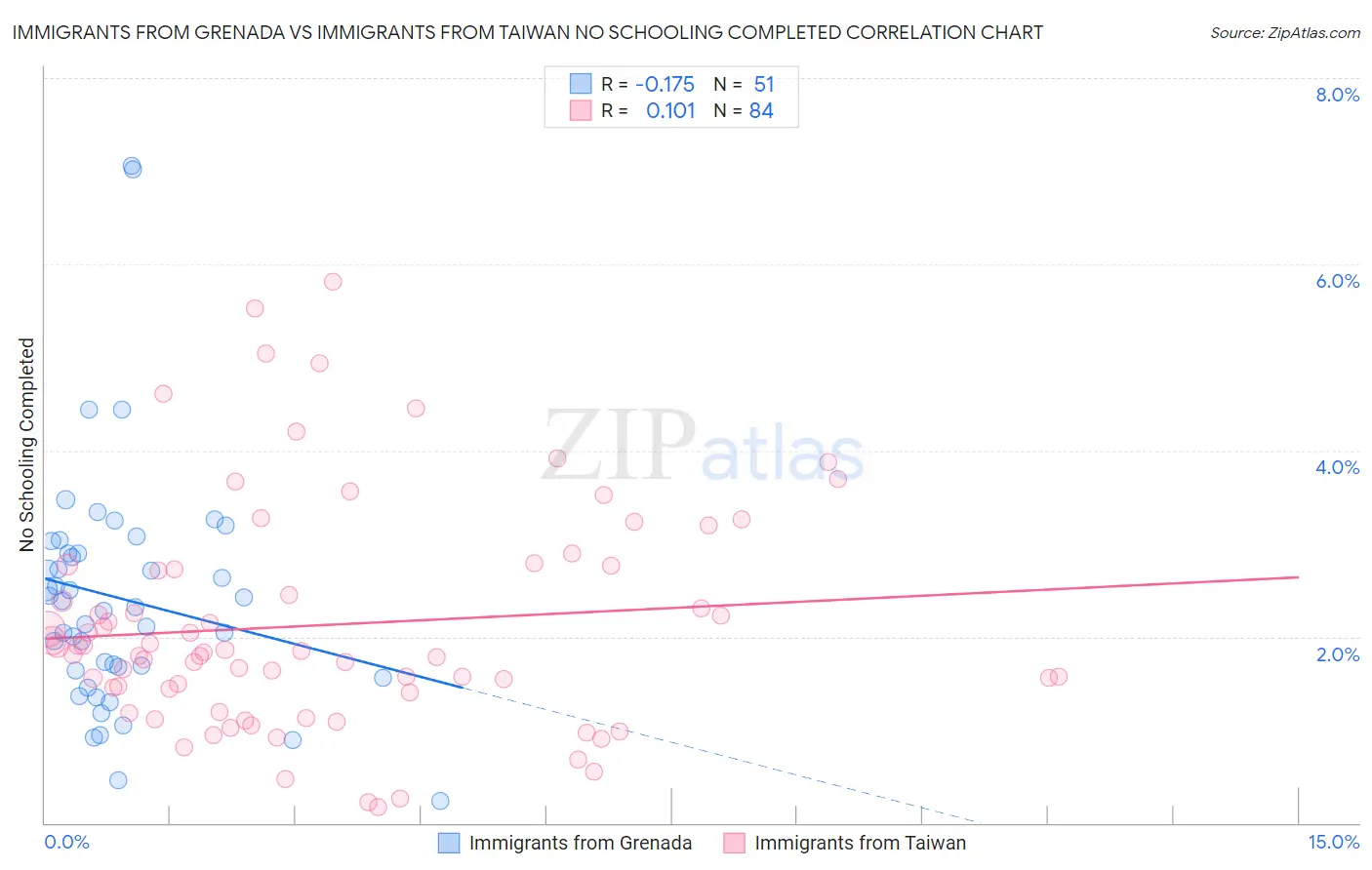 Immigrants from Grenada vs Immigrants from Taiwan No Schooling Completed