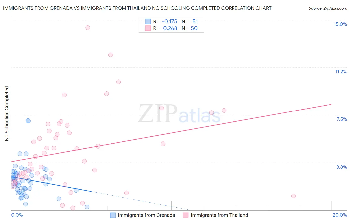 Immigrants from Grenada vs Immigrants from Thailand No Schooling Completed