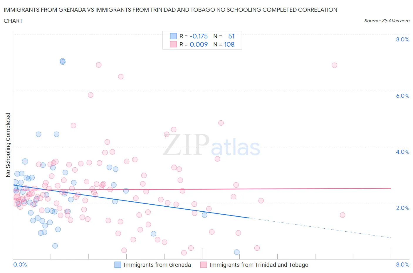 Immigrants from Grenada vs Immigrants from Trinidad and Tobago No Schooling Completed