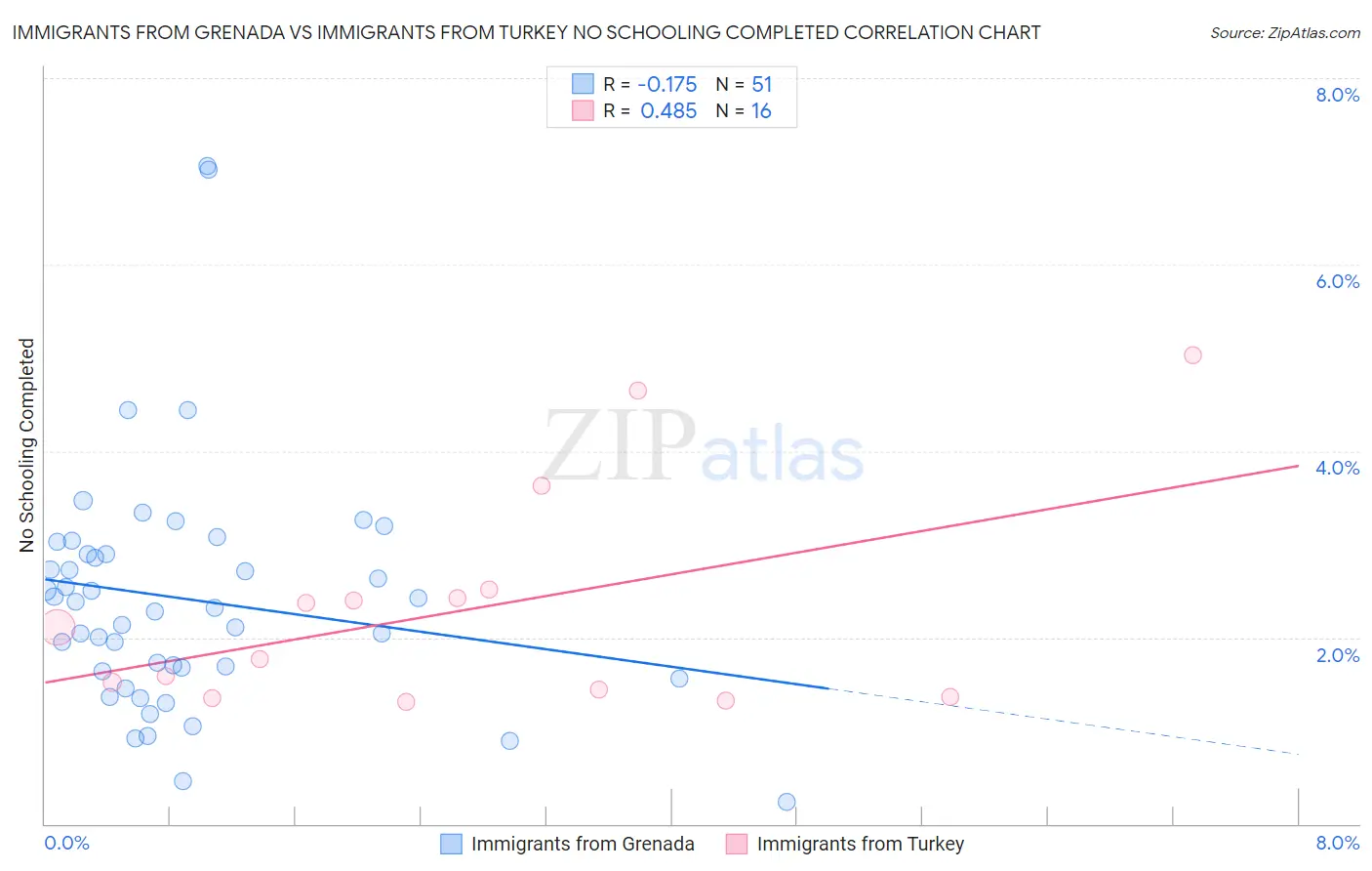 Immigrants from Grenada vs Immigrants from Turkey No Schooling Completed