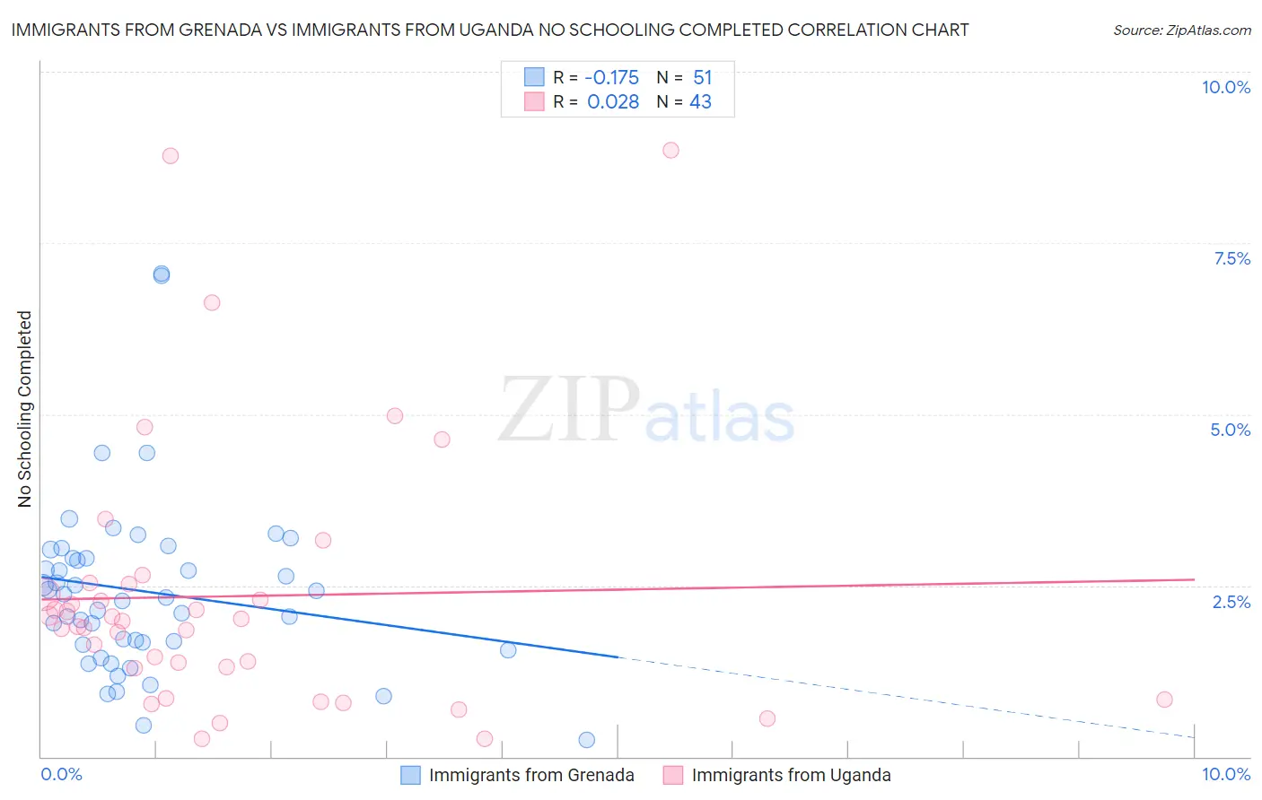 Immigrants from Grenada vs Immigrants from Uganda No Schooling Completed