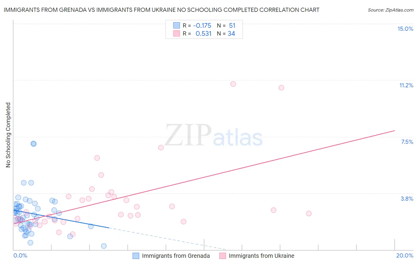Immigrants from Grenada vs Immigrants from Ukraine No Schooling Completed