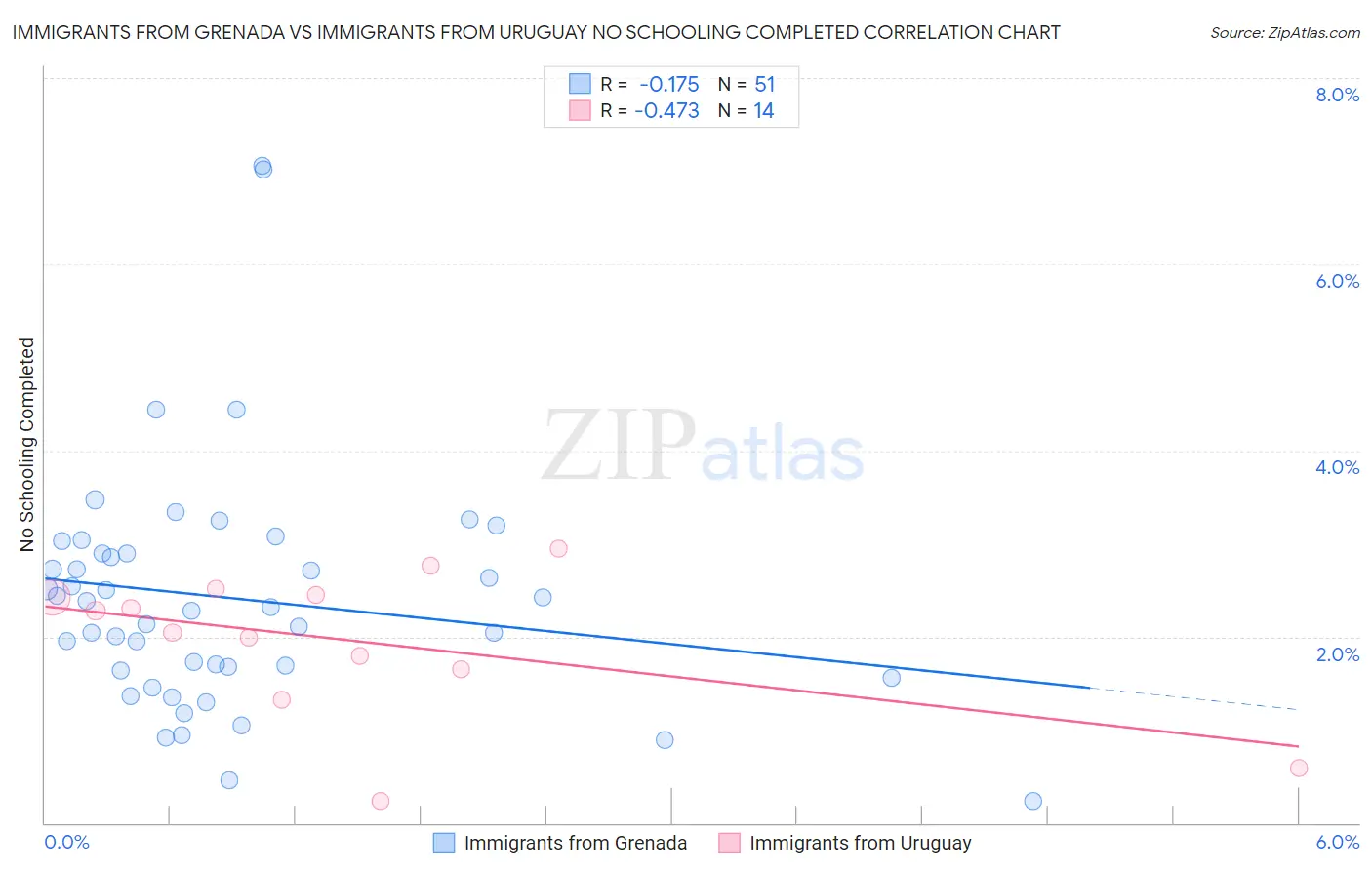 Immigrants from Grenada vs Immigrants from Uruguay No Schooling Completed
