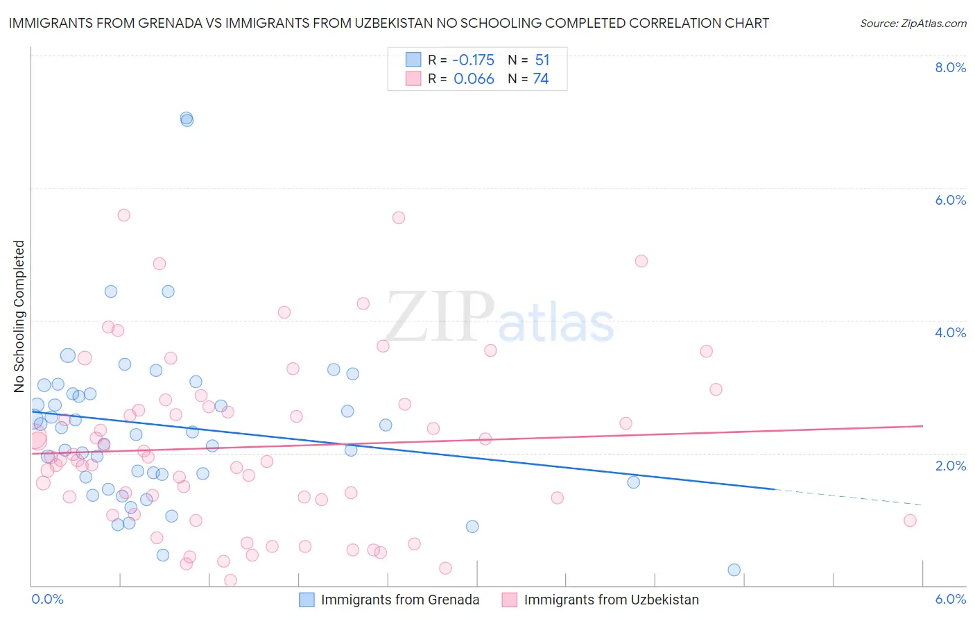 Immigrants from Grenada vs Immigrants from Uzbekistan No Schooling Completed