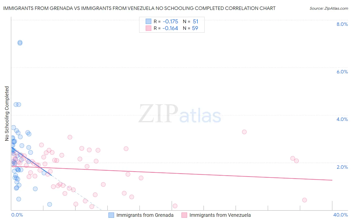 Immigrants from Grenada vs Immigrants from Venezuela No Schooling Completed