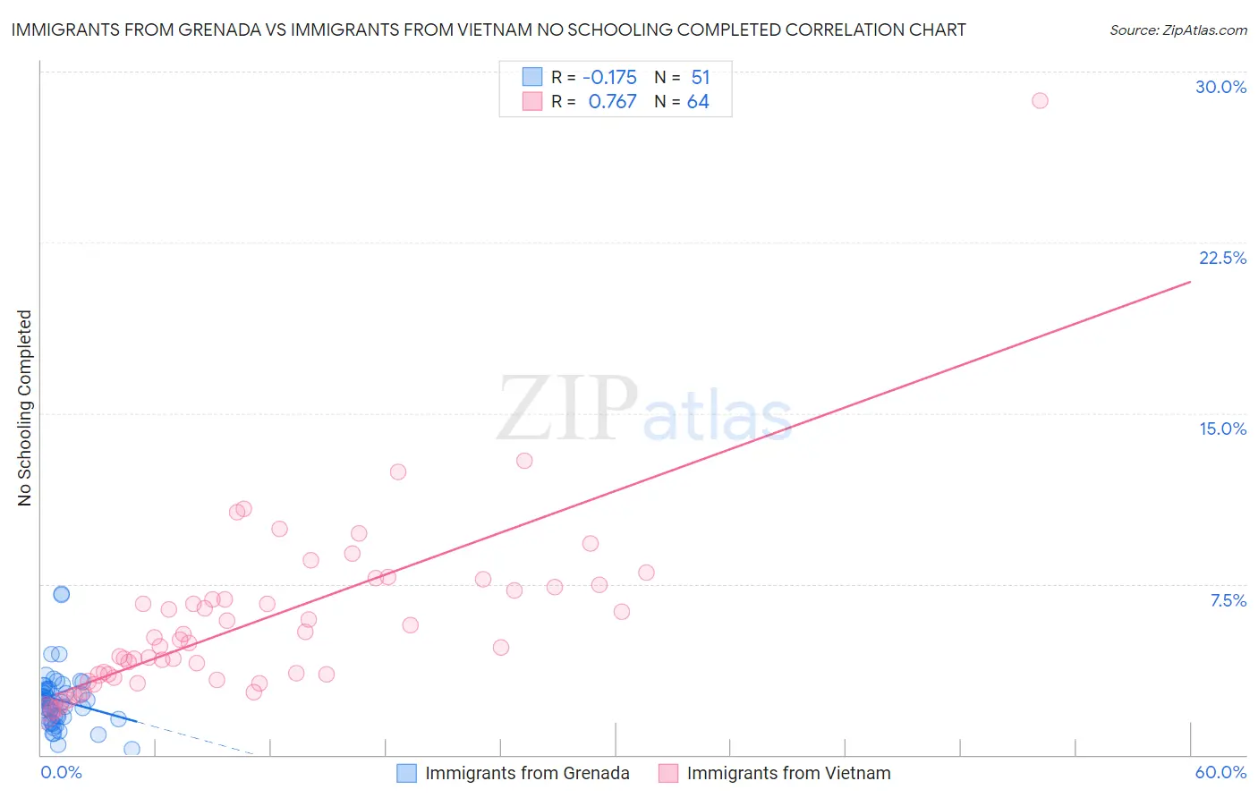 Immigrants from Grenada vs Immigrants from Vietnam No Schooling Completed