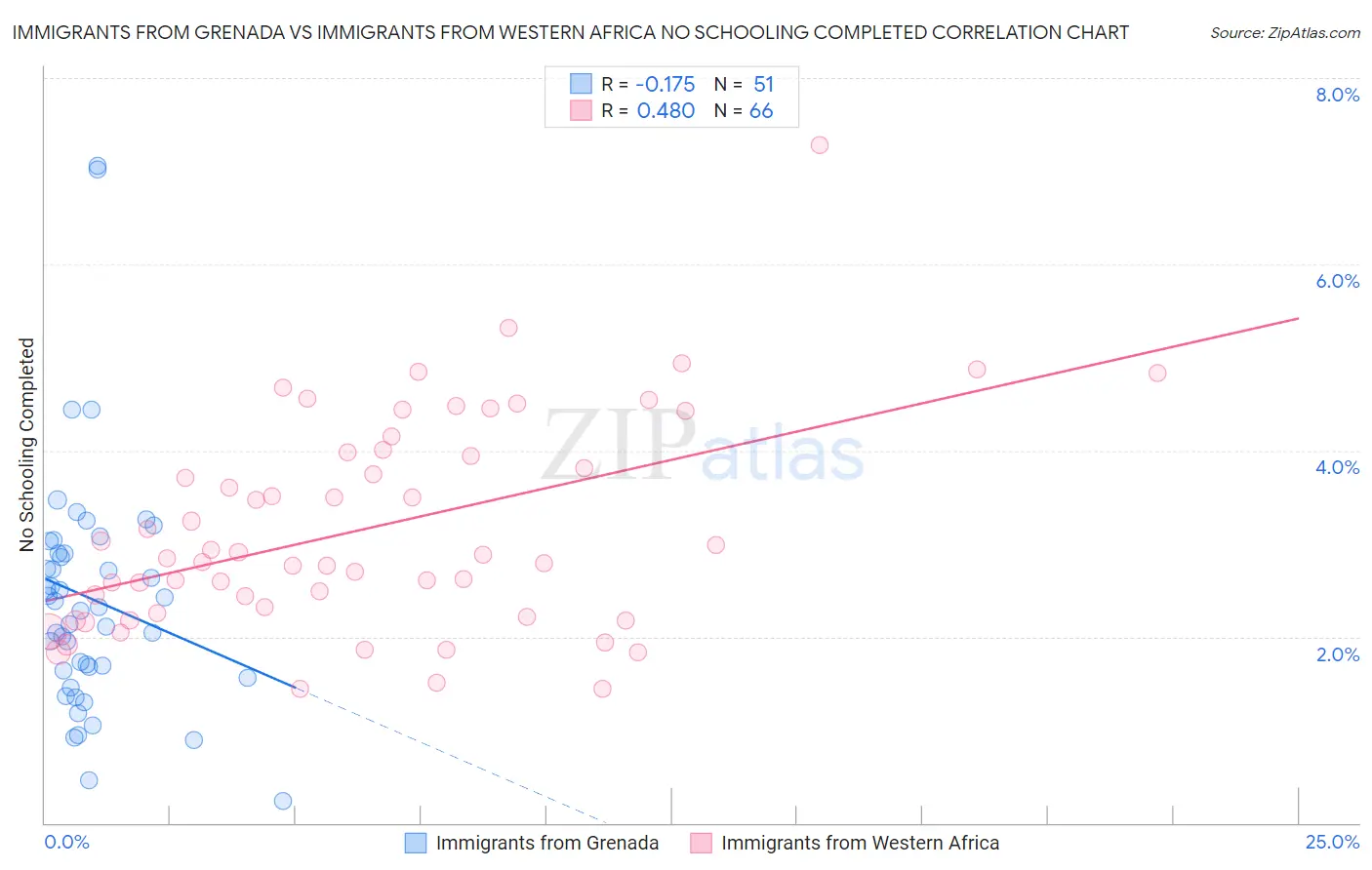 Immigrants from Grenada vs Immigrants from Western Africa No Schooling Completed
