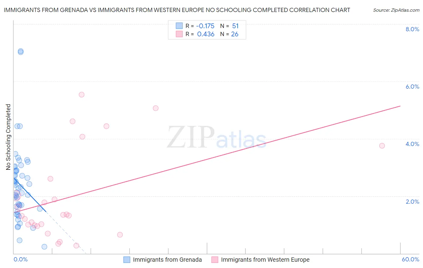 Immigrants from Grenada vs Immigrants from Western Europe No Schooling Completed