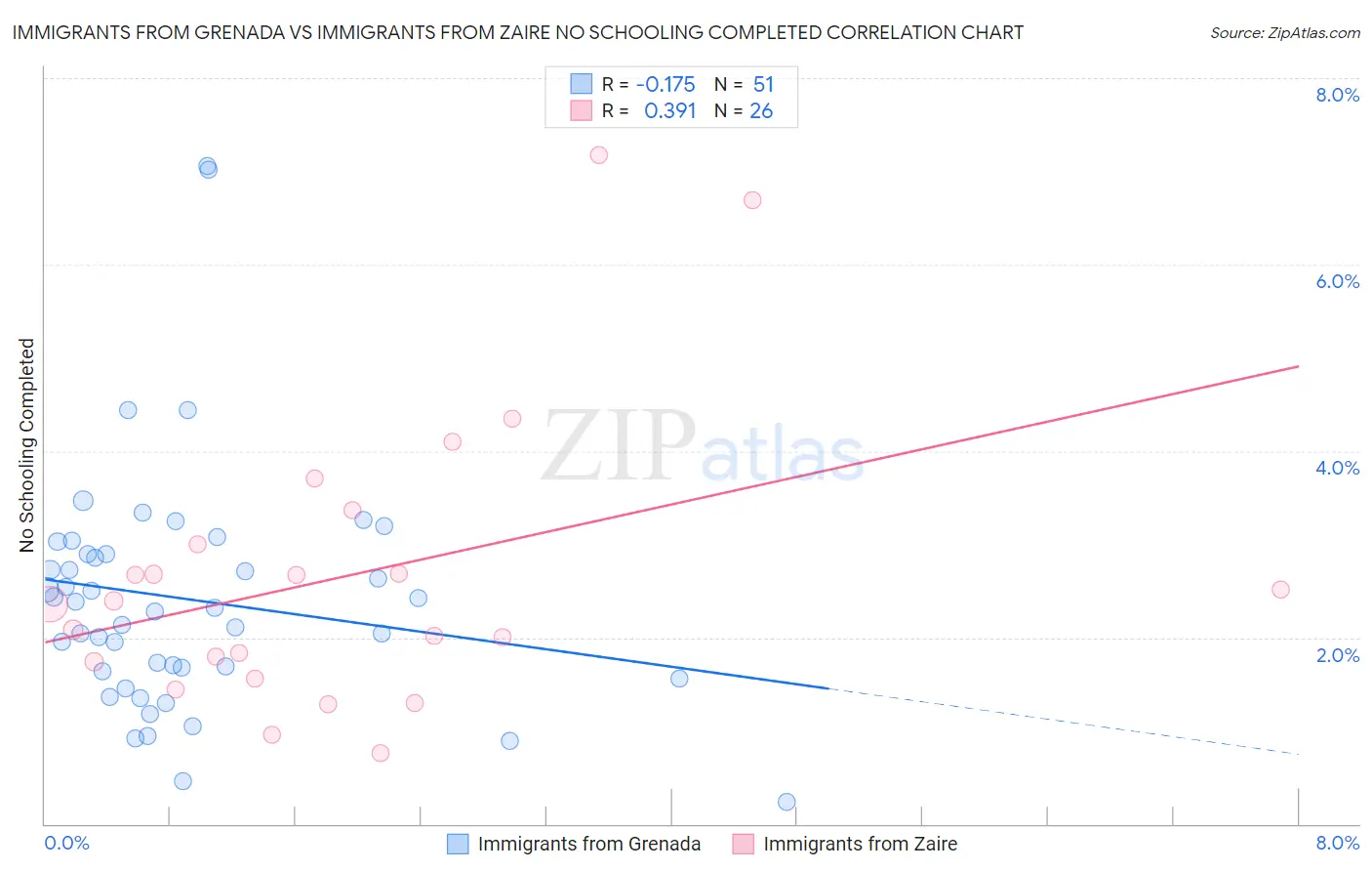 Immigrants from Grenada vs Immigrants from Zaire No Schooling Completed