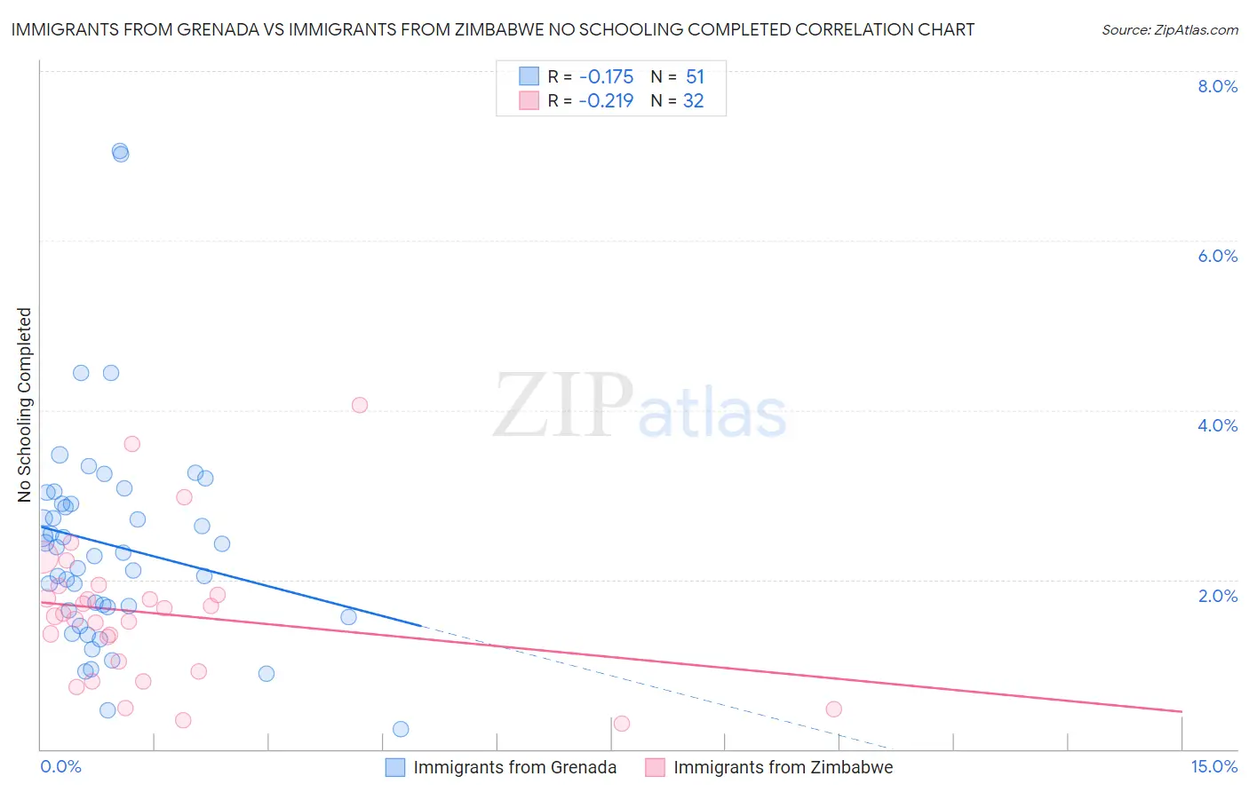 Immigrants from Grenada vs Immigrants from Zimbabwe No Schooling Completed