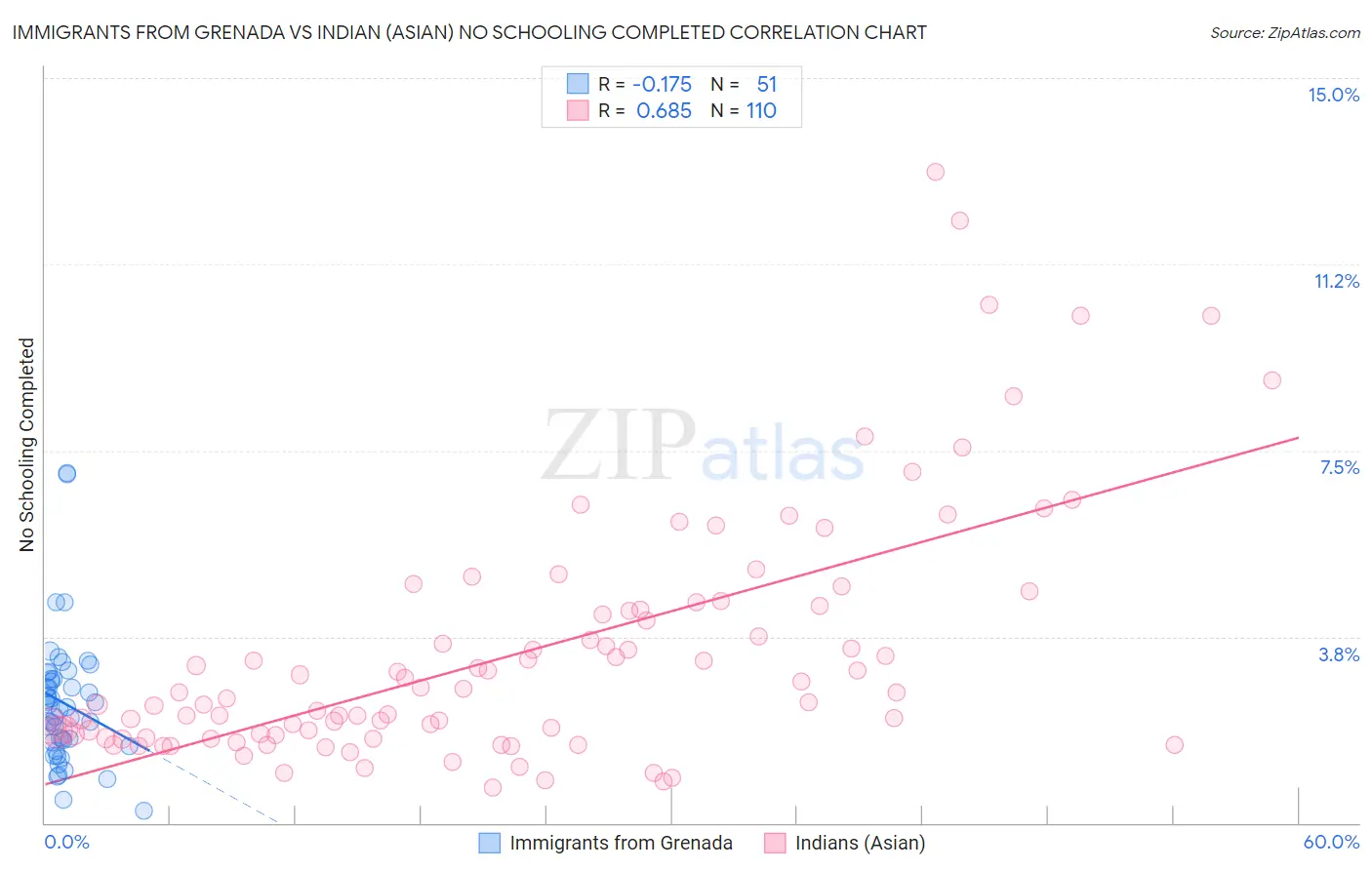 Immigrants from Grenada vs Indian (Asian) No Schooling Completed
