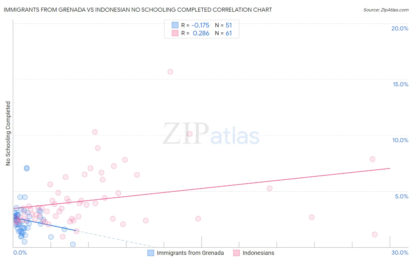 Immigrants from Grenada vs Indonesian No Schooling Completed
