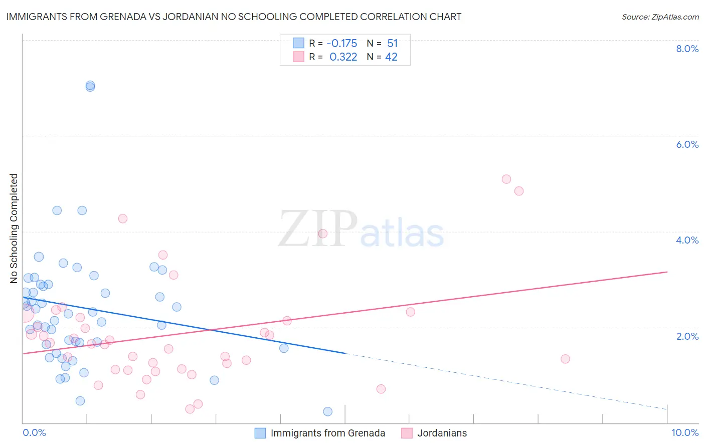 Immigrants from Grenada vs Jordanian No Schooling Completed