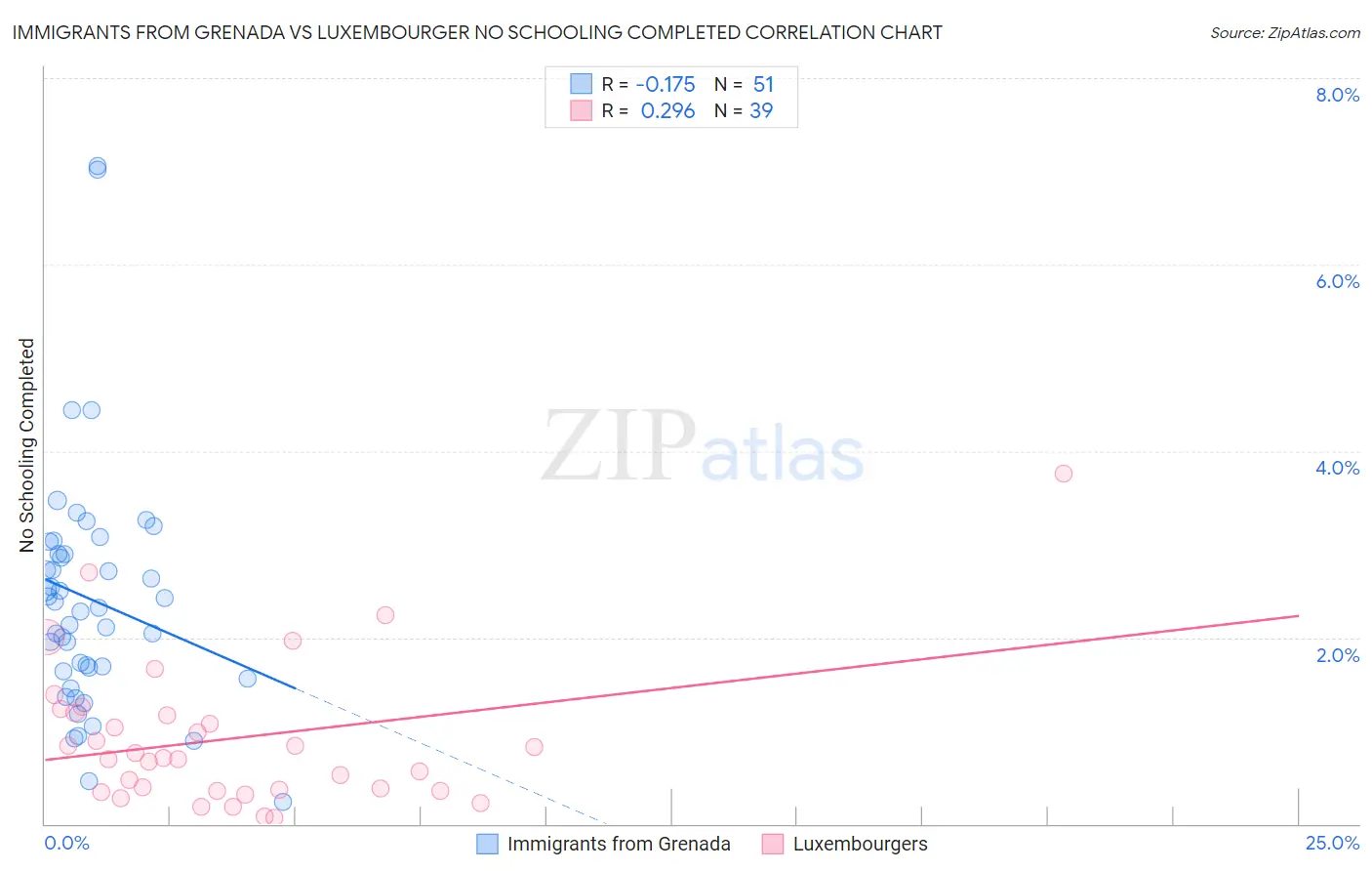 Immigrants from Grenada vs Luxembourger No Schooling Completed