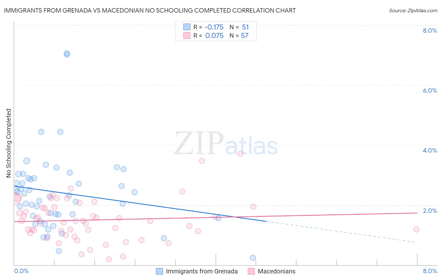 Immigrants from Grenada vs Macedonian No Schooling Completed