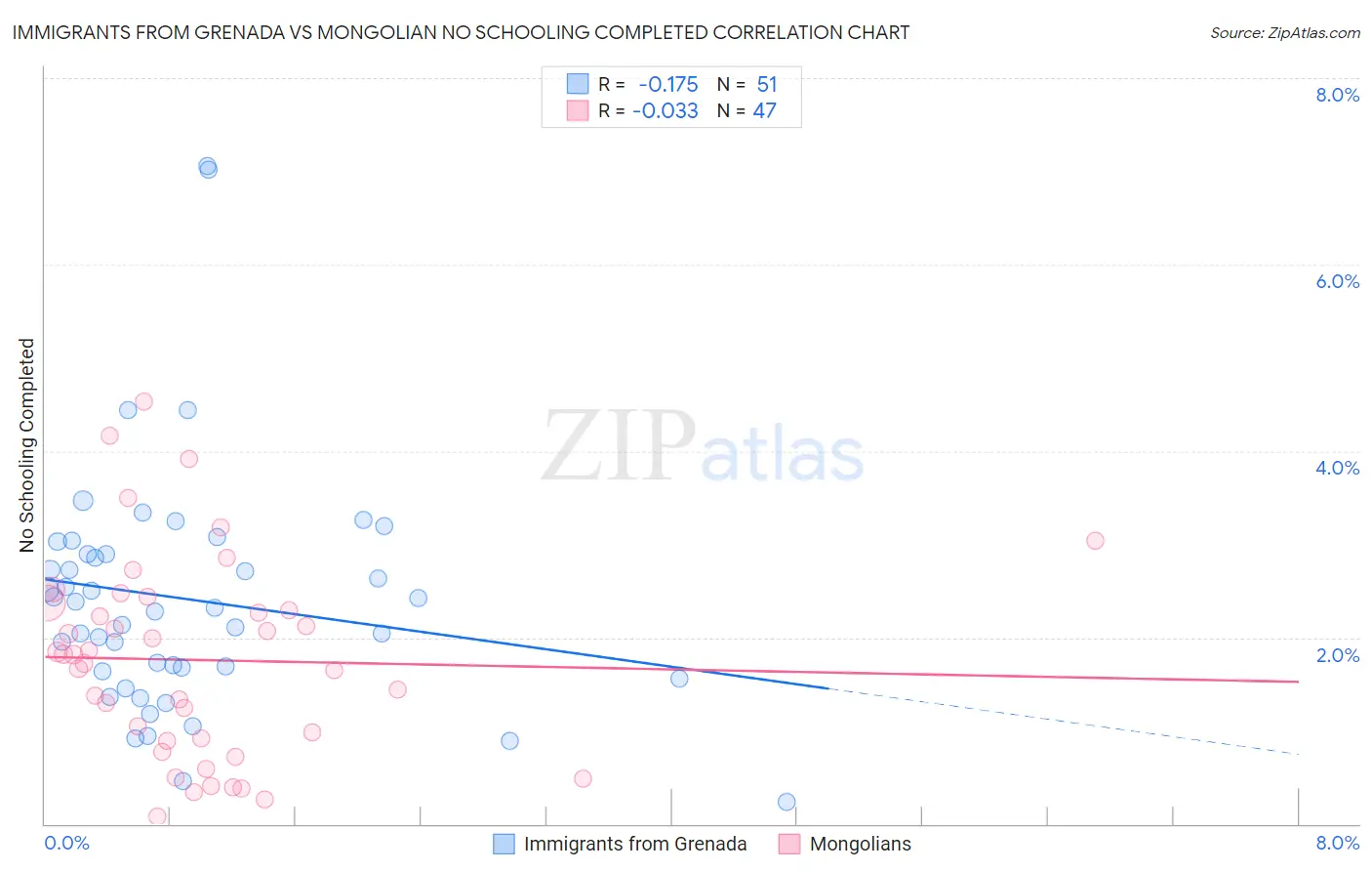 Immigrants from Grenada vs Mongolian No Schooling Completed