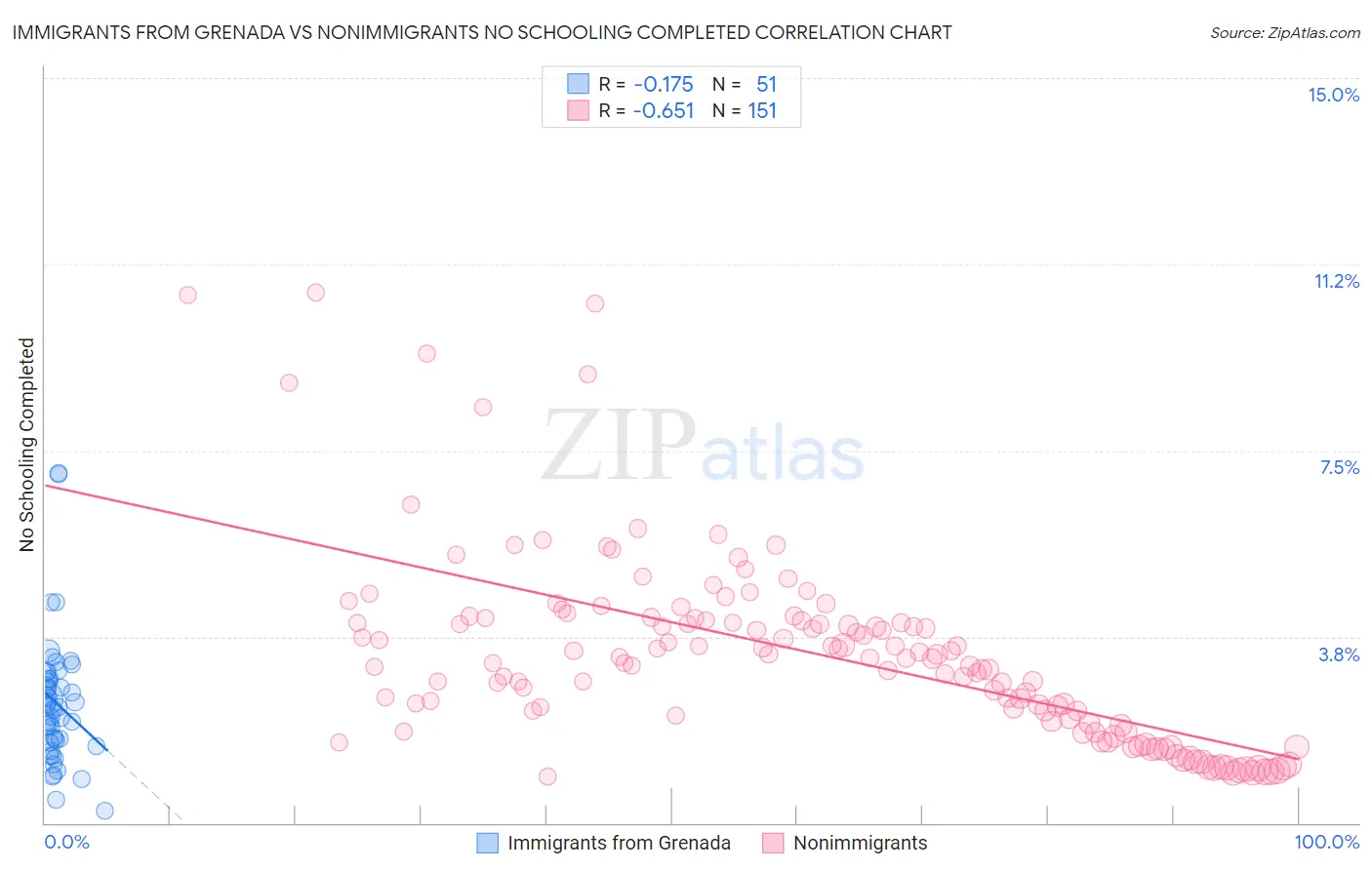 Immigrants from Grenada vs Nonimmigrants No Schooling Completed
