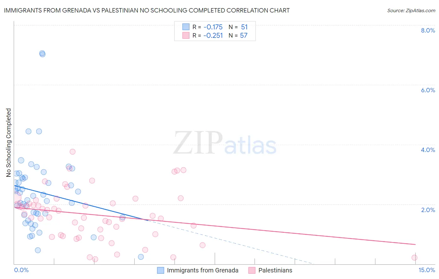 Immigrants from Grenada vs Palestinian No Schooling Completed