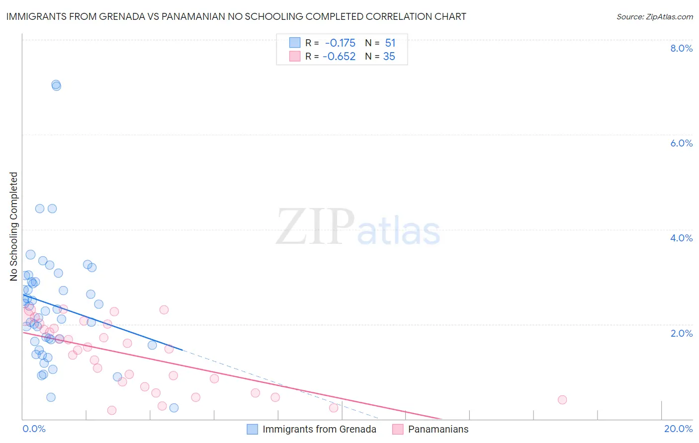 Immigrants from Grenada vs Panamanian No Schooling Completed