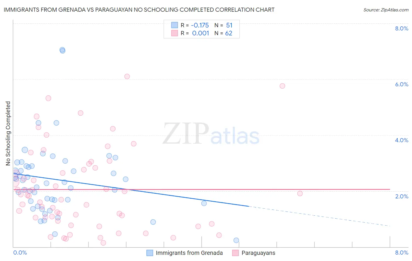 Immigrants from Grenada vs Paraguayan No Schooling Completed