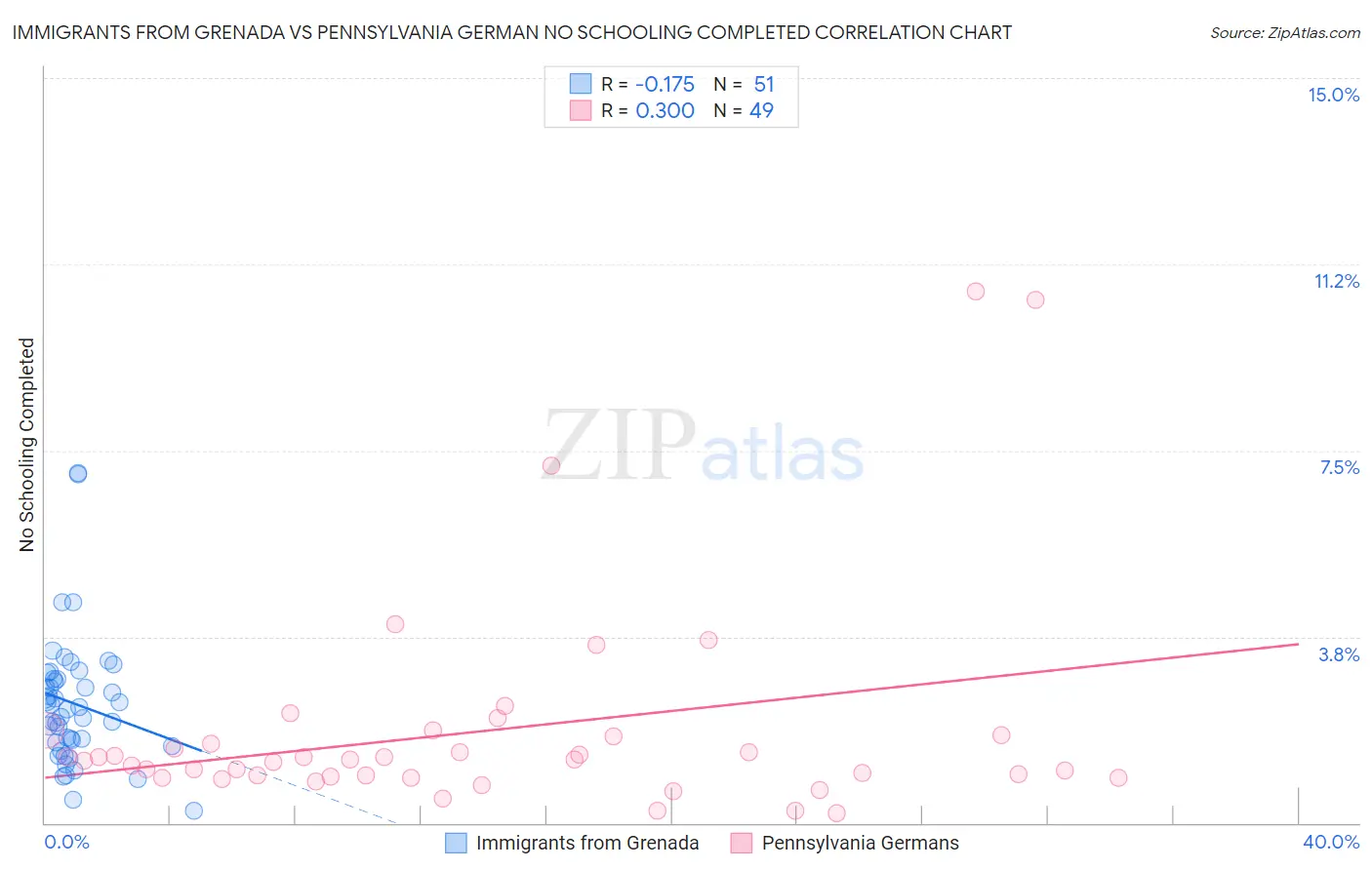 Immigrants from Grenada vs Pennsylvania German No Schooling Completed