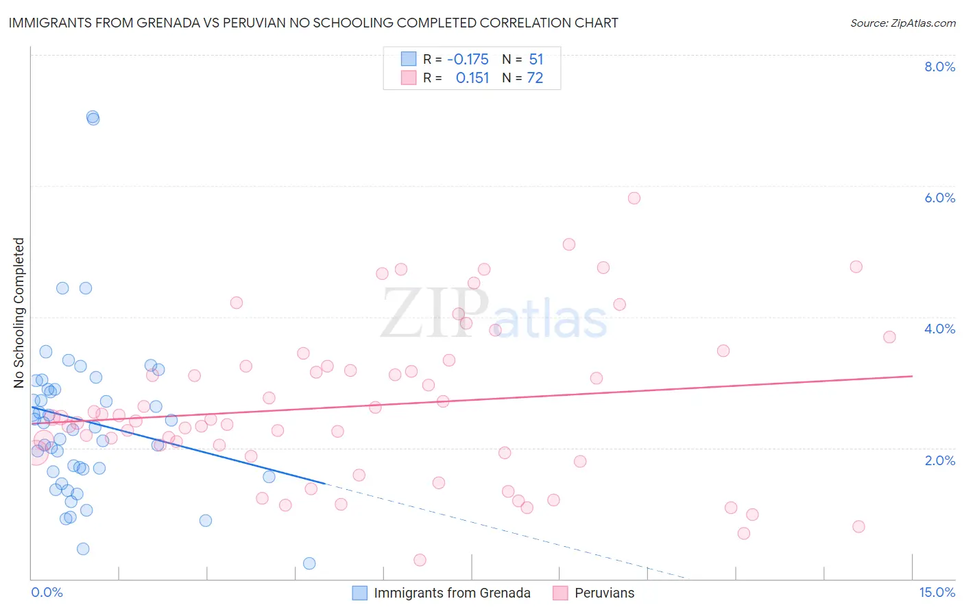Immigrants from Grenada vs Peruvian No Schooling Completed