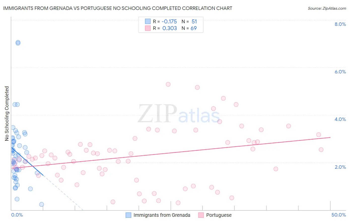 Immigrants from Grenada vs Portuguese No Schooling Completed