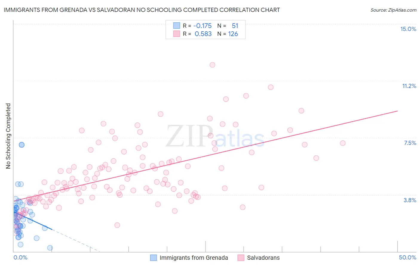 Immigrants from Grenada vs Salvadoran No Schooling Completed