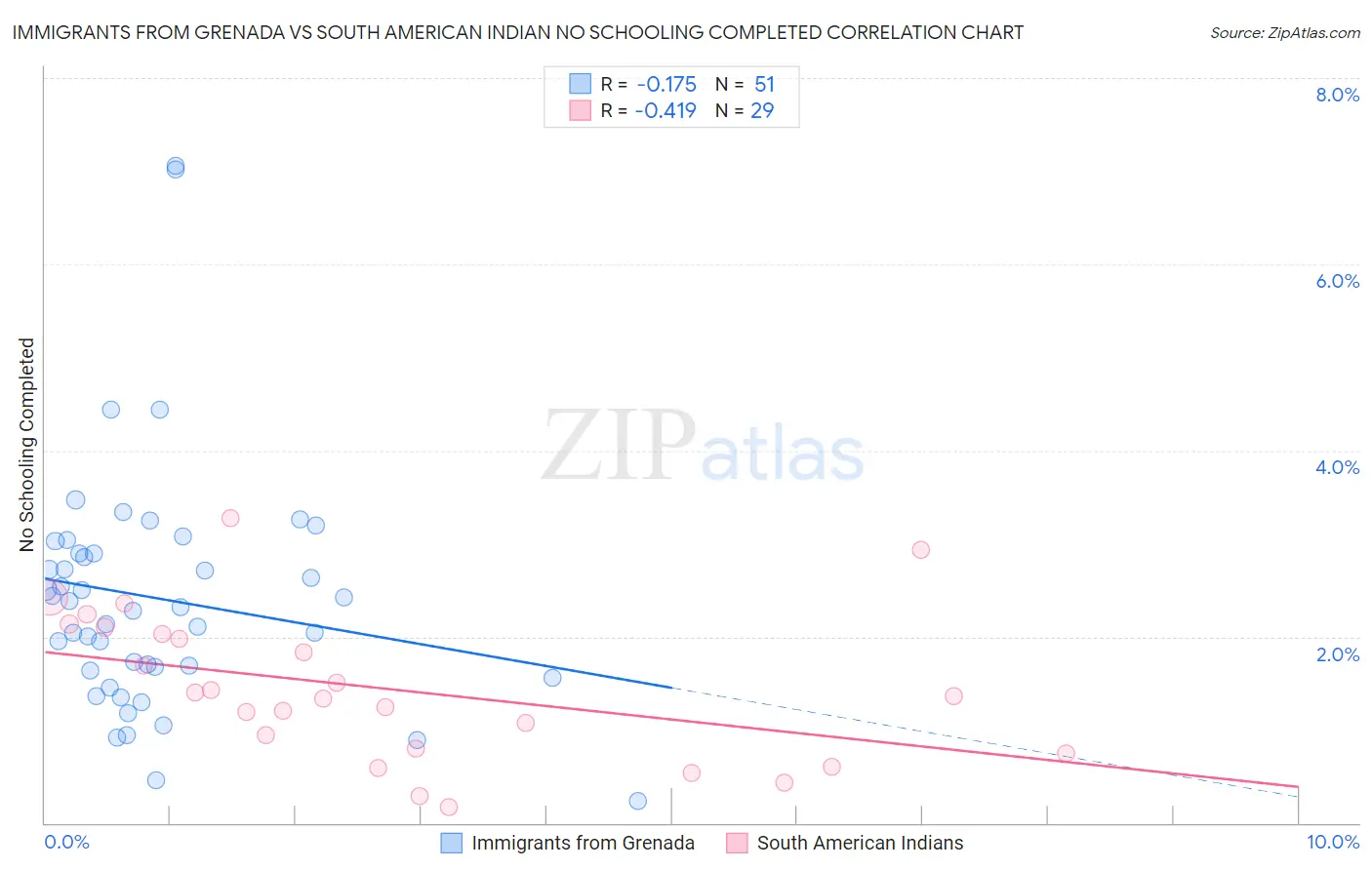 Immigrants from Grenada vs South American Indian No Schooling Completed