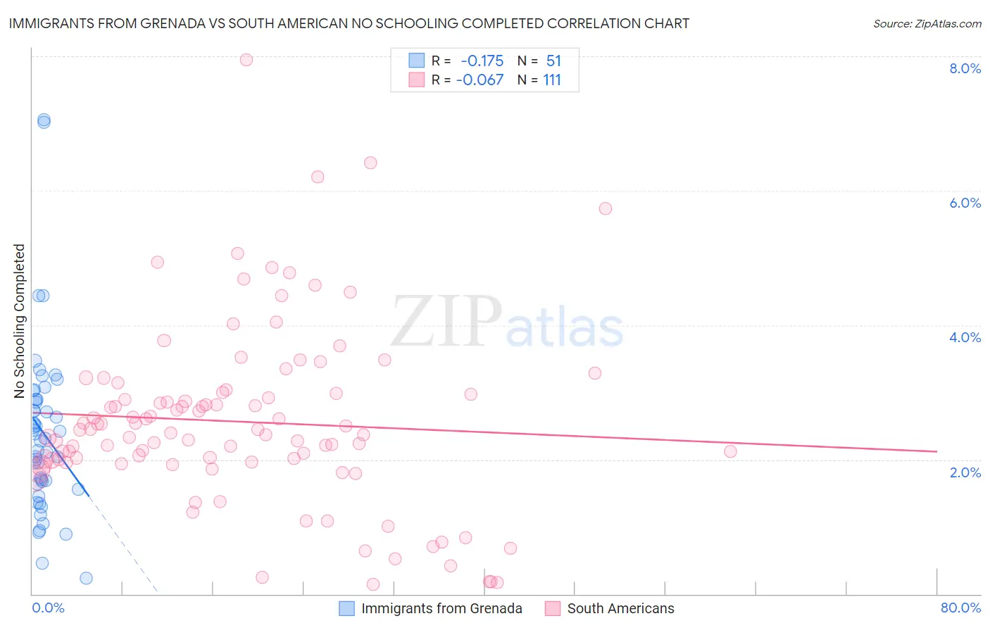 Immigrants from Grenada vs South American No Schooling Completed