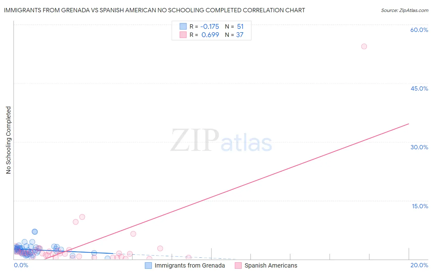 Immigrants from Grenada vs Spanish American No Schooling Completed
