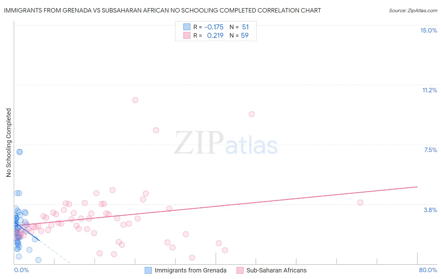 Immigrants from Grenada vs Subsaharan African No Schooling Completed