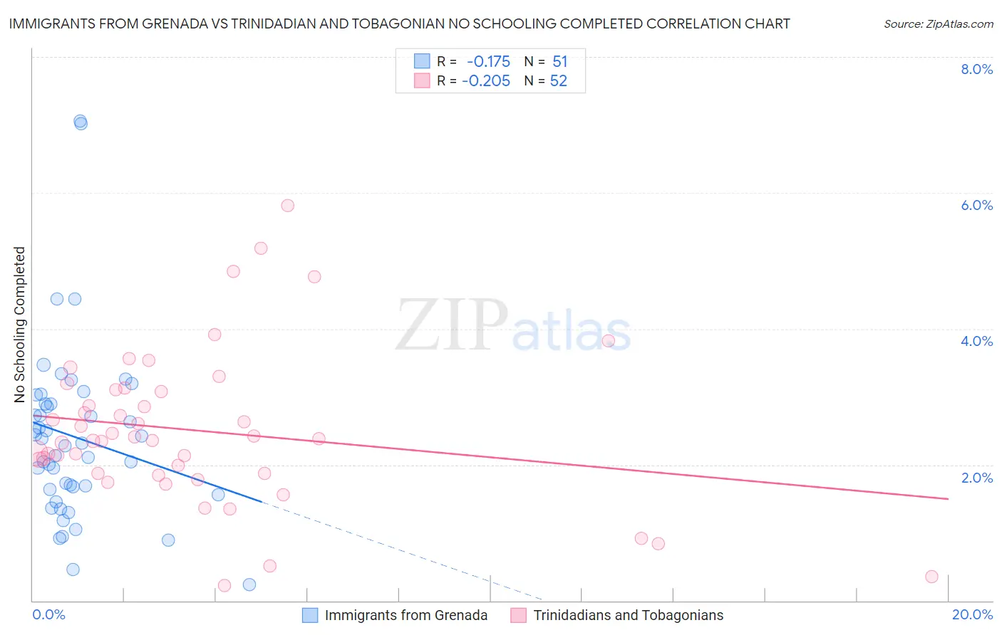 Immigrants from Grenada vs Trinidadian and Tobagonian No Schooling Completed