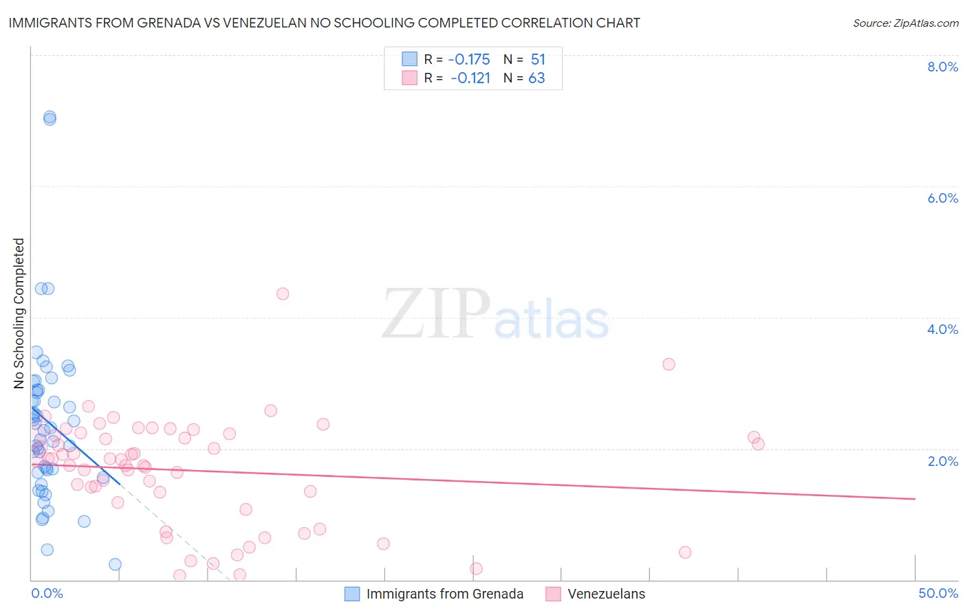 Immigrants from Grenada vs Venezuelan No Schooling Completed