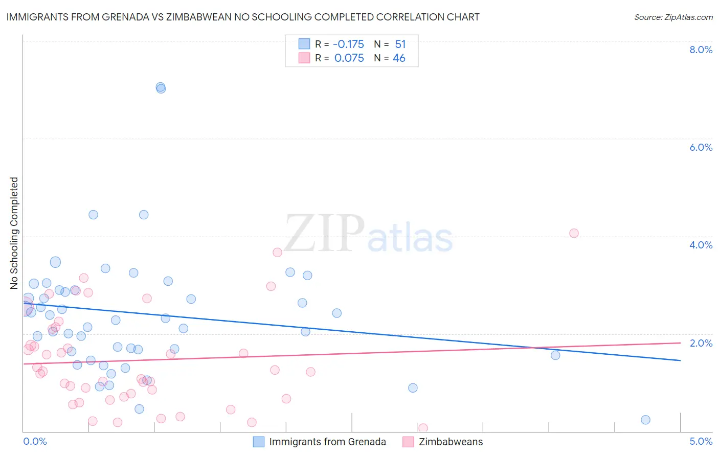 Immigrants from Grenada vs Zimbabwean No Schooling Completed