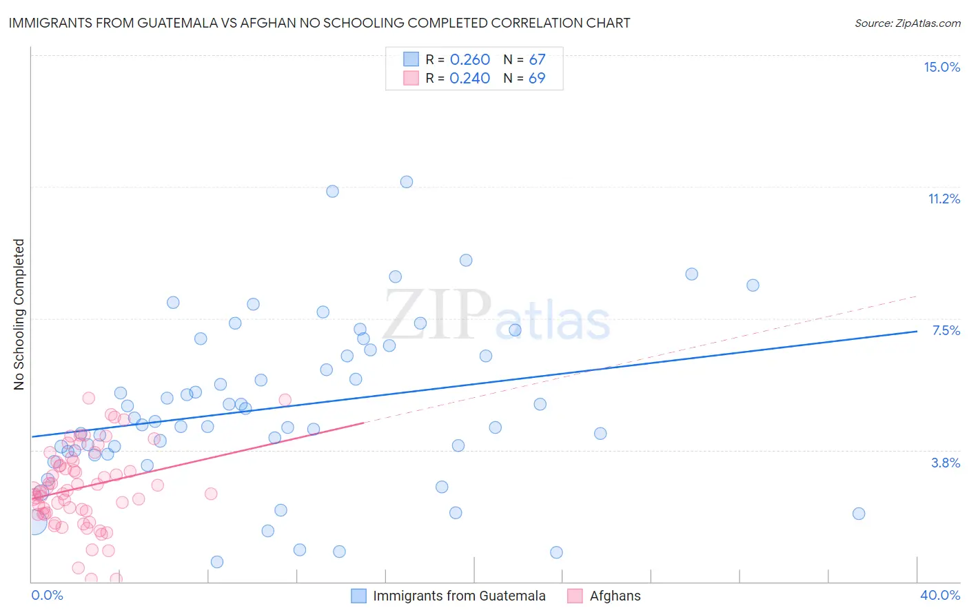 Immigrants from Guatemala vs Afghan No Schooling Completed
