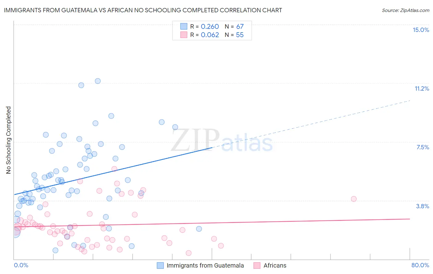 Immigrants from Guatemala vs African No Schooling Completed