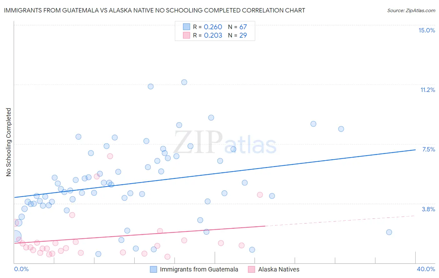 Immigrants from Guatemala vs Alaska Native No Schooling Completed