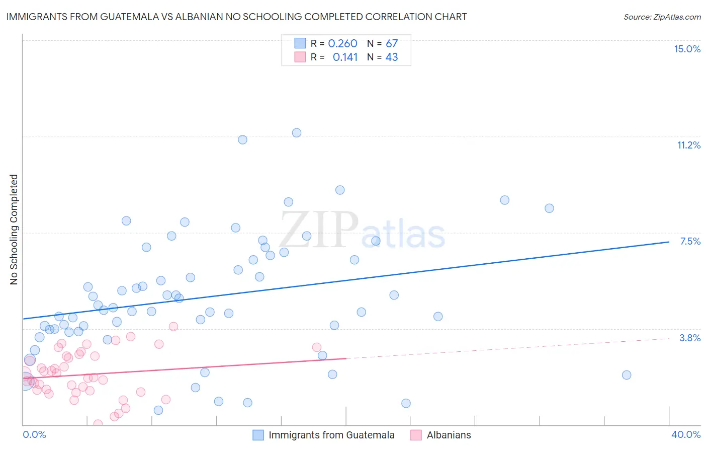 Immigrants from Guatemala vs Albanian No Schooling Completed