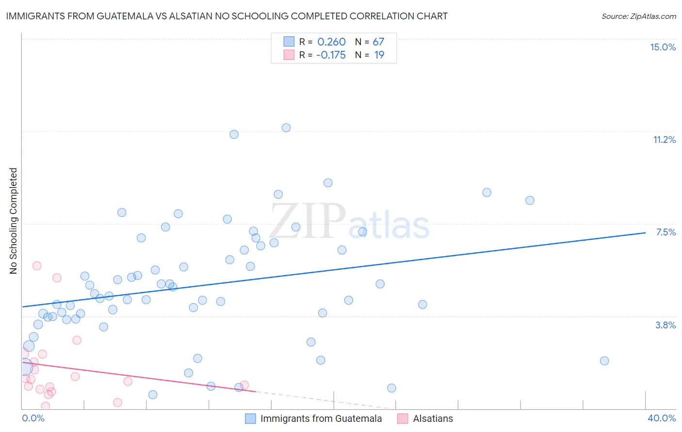 Immigrants from Guatemala vs Alsatian No Schooling Completed