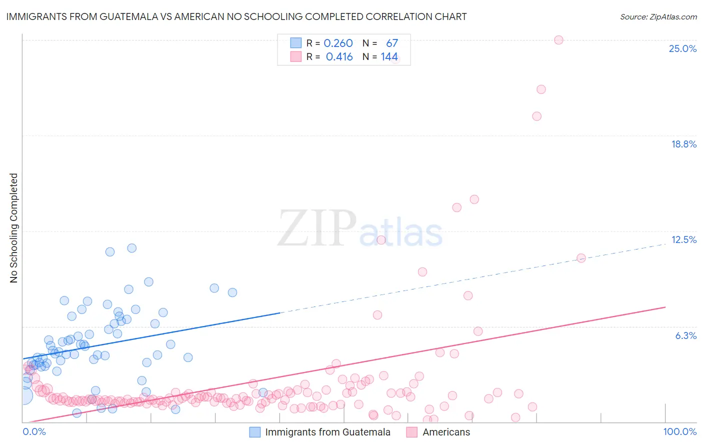 Immigrants from Guatemala vs American No Schooling Completed
