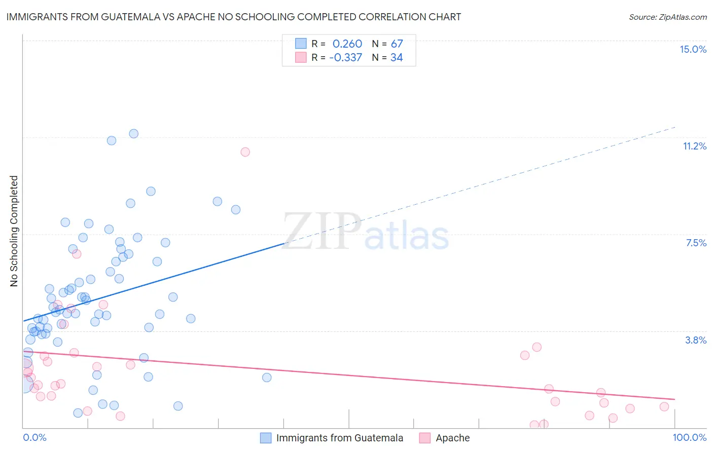 Immigrants from Guatemala vs Apache No Schooling Completed