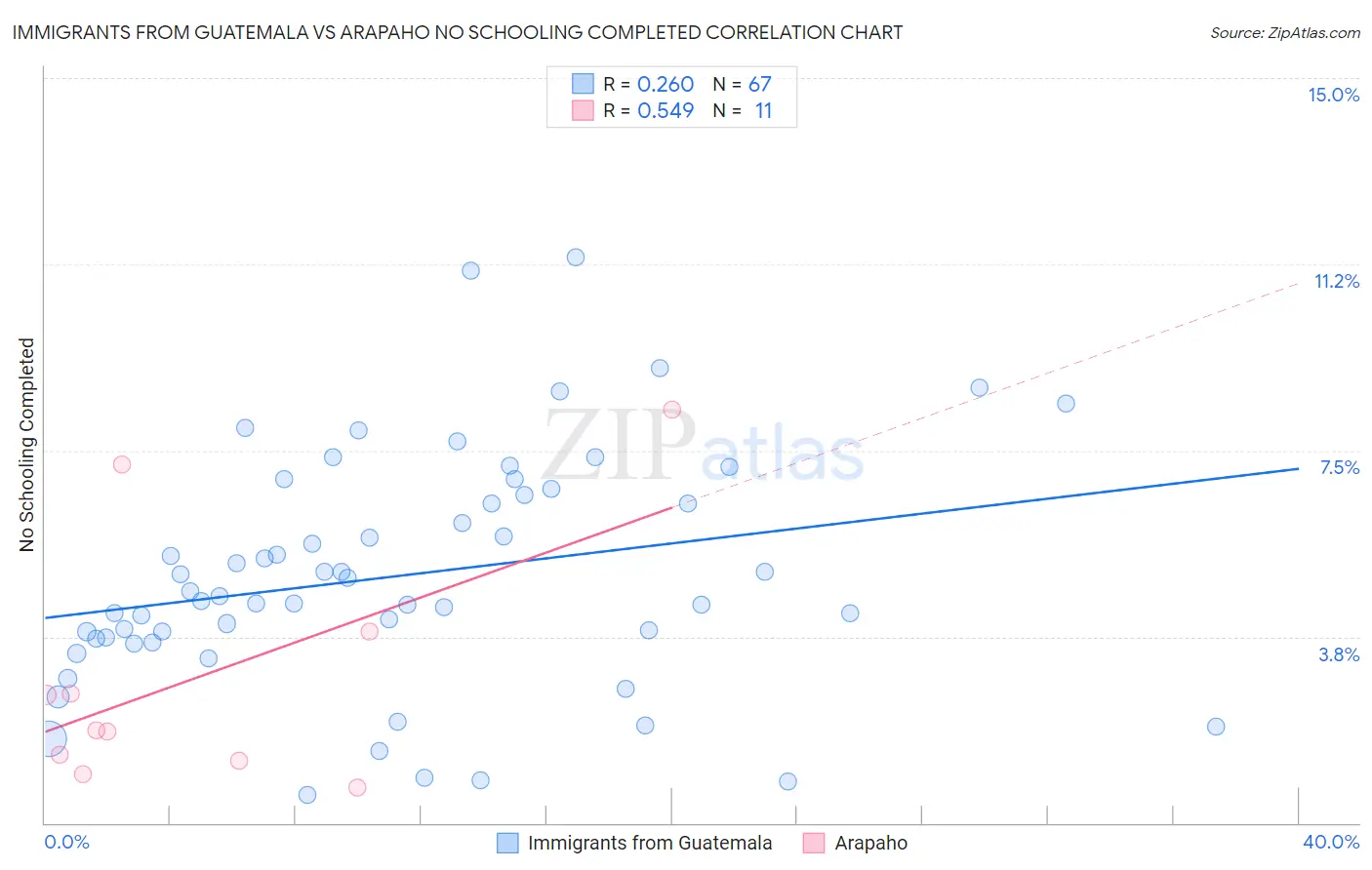 Immigrants from Guatemala vs Arapaho No Schooling Completed