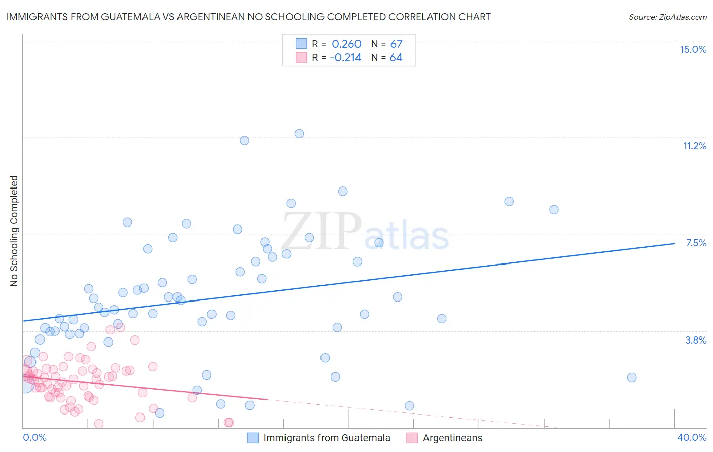 Immigrants from Guatemala vs Argentinean No Schooling Completed