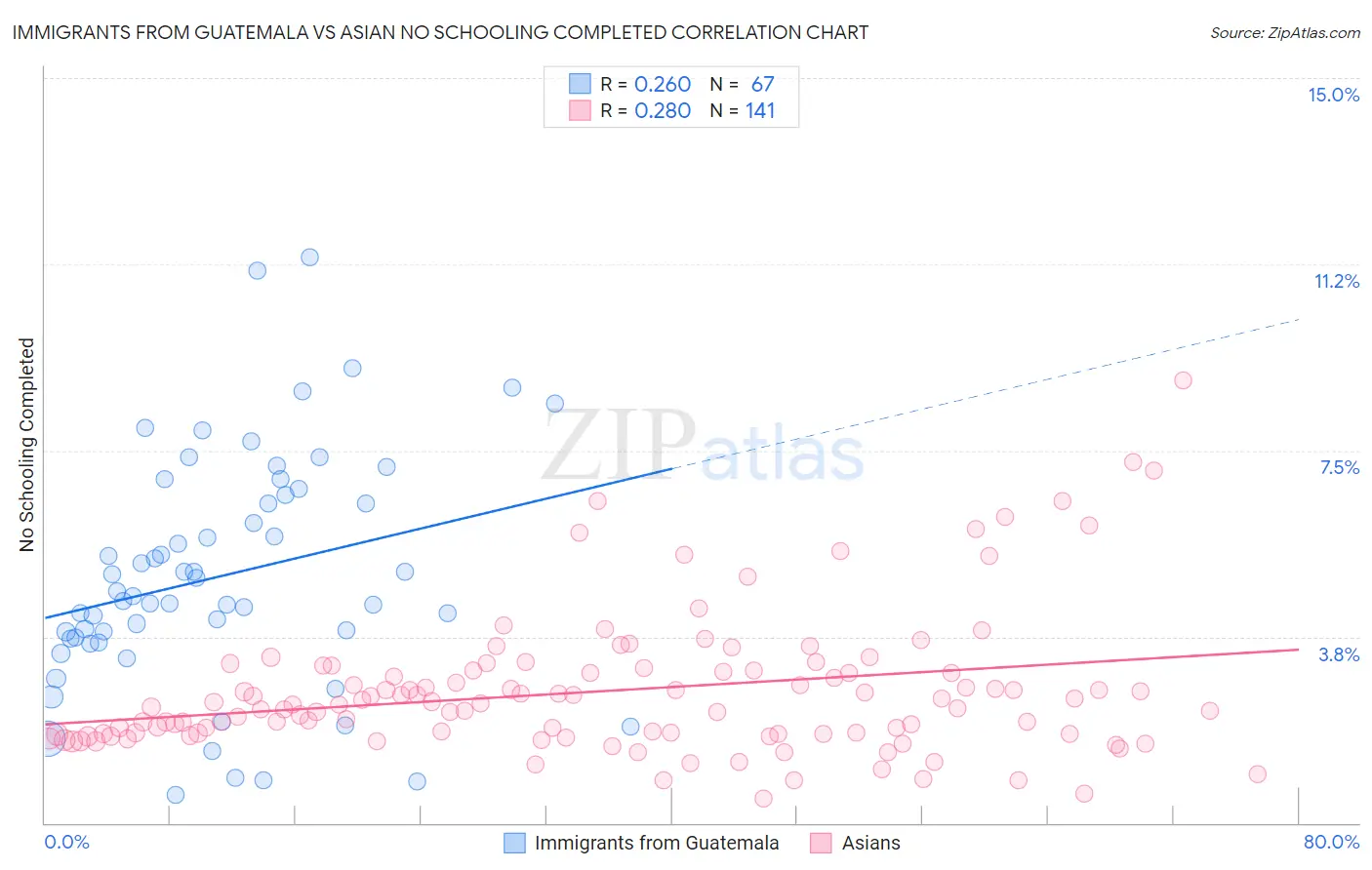 Immigrants from Guatemala vs Asian No Schooling Completed