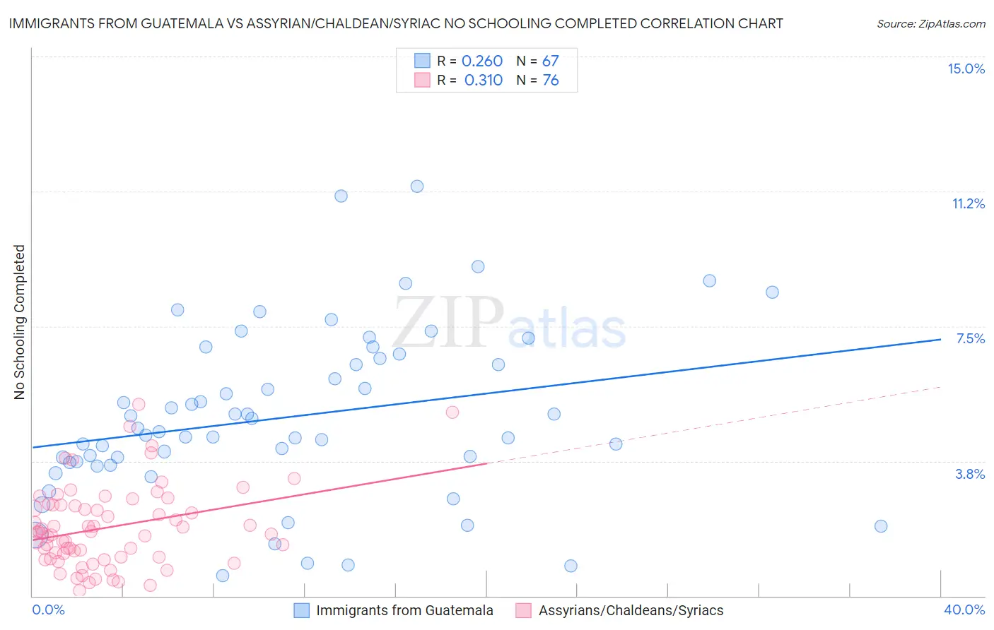 Immigrants from Guatemala vs Assyrian/Chaldean/Syriac No Schooling Completed