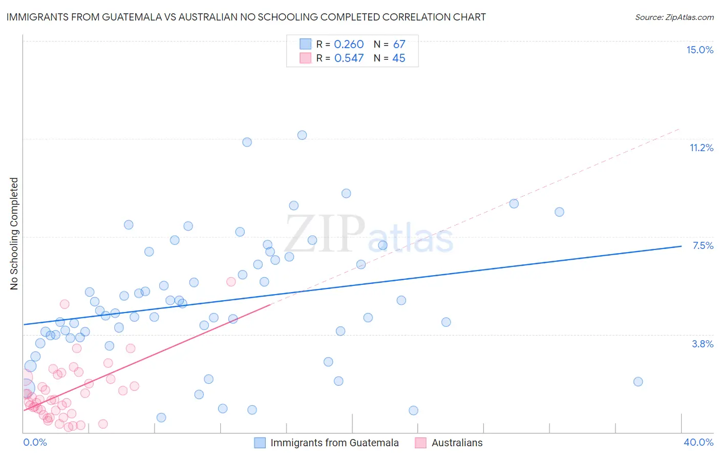 Immigrants from Guatemala vs Australian No Schooling Completed